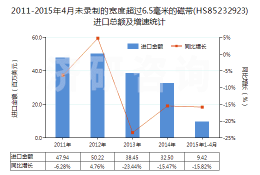 2011-2015年4月未錄制的寬度超過6.5毫米的磁帶(HS85232923)進(jìn)口總額及增速統(tǒng)計(jì)